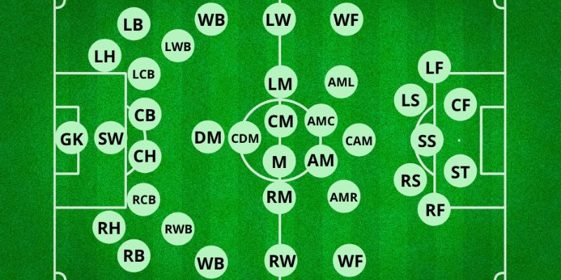 Ký hiệu đặc biệt của các vị trí trong bóng đá