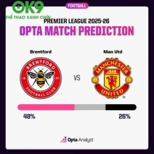 Siêu Máy Tính phân tích brentford có tỷ lệ thắng áp đảo trước MU